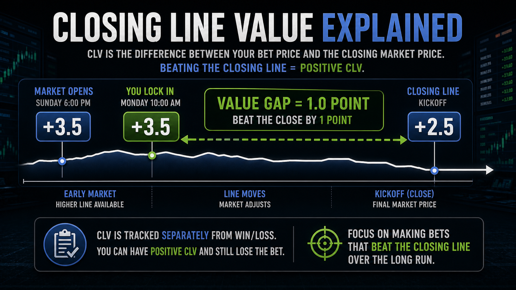 Closing Line Value (CLV): The Only Betting Metric That Matters explanatory concept diagram
