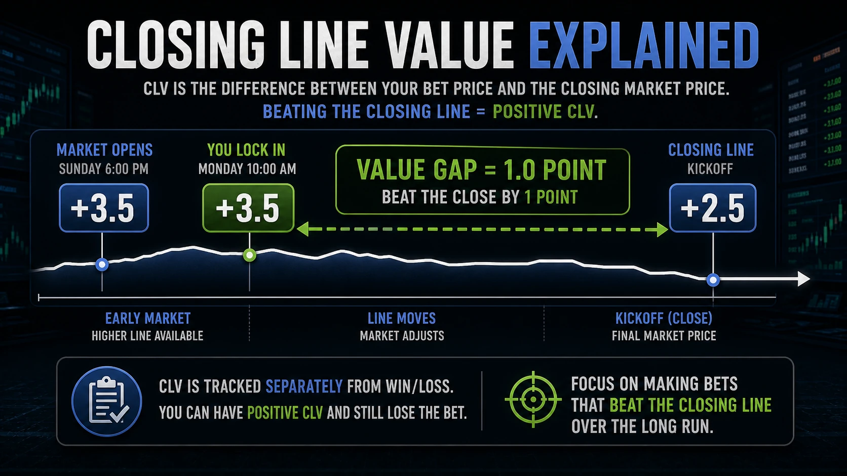 Closing Line Value (CLV): The Only Betting Metric That Matters explanatory concept diagram