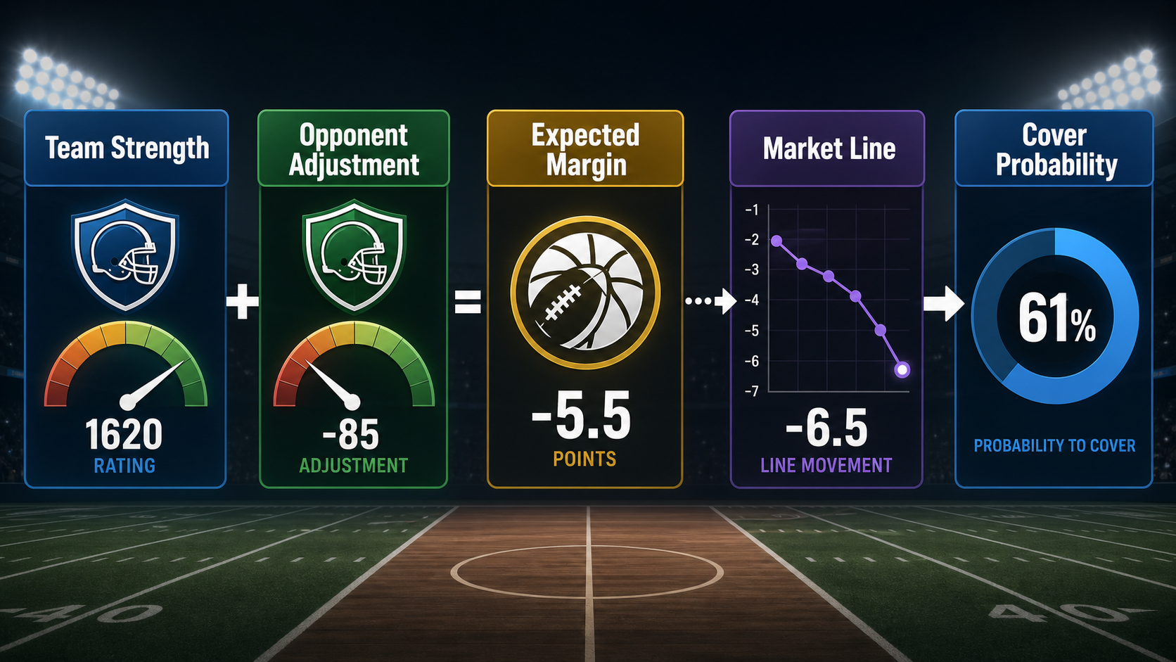 Explainer diagram showing Elo ratings, opponent adjustment, market line movement, and cover probability for NFL spreads