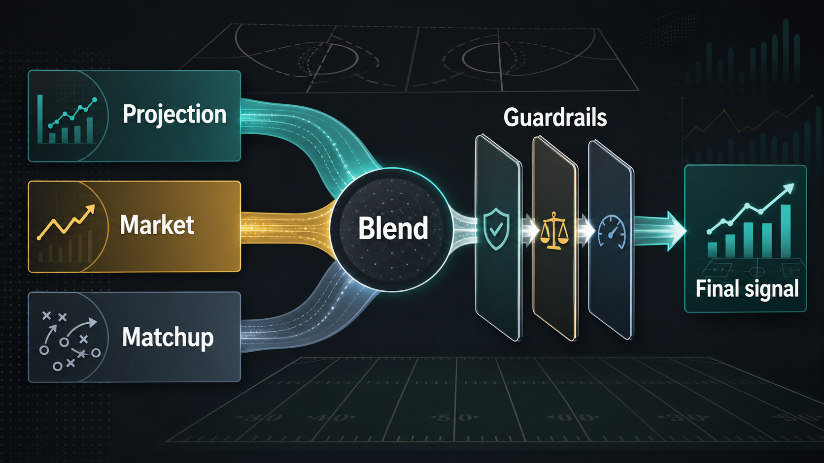 Explainer diagram showing multiple sports prediction models blended with ensemble guardrails and validation checks
