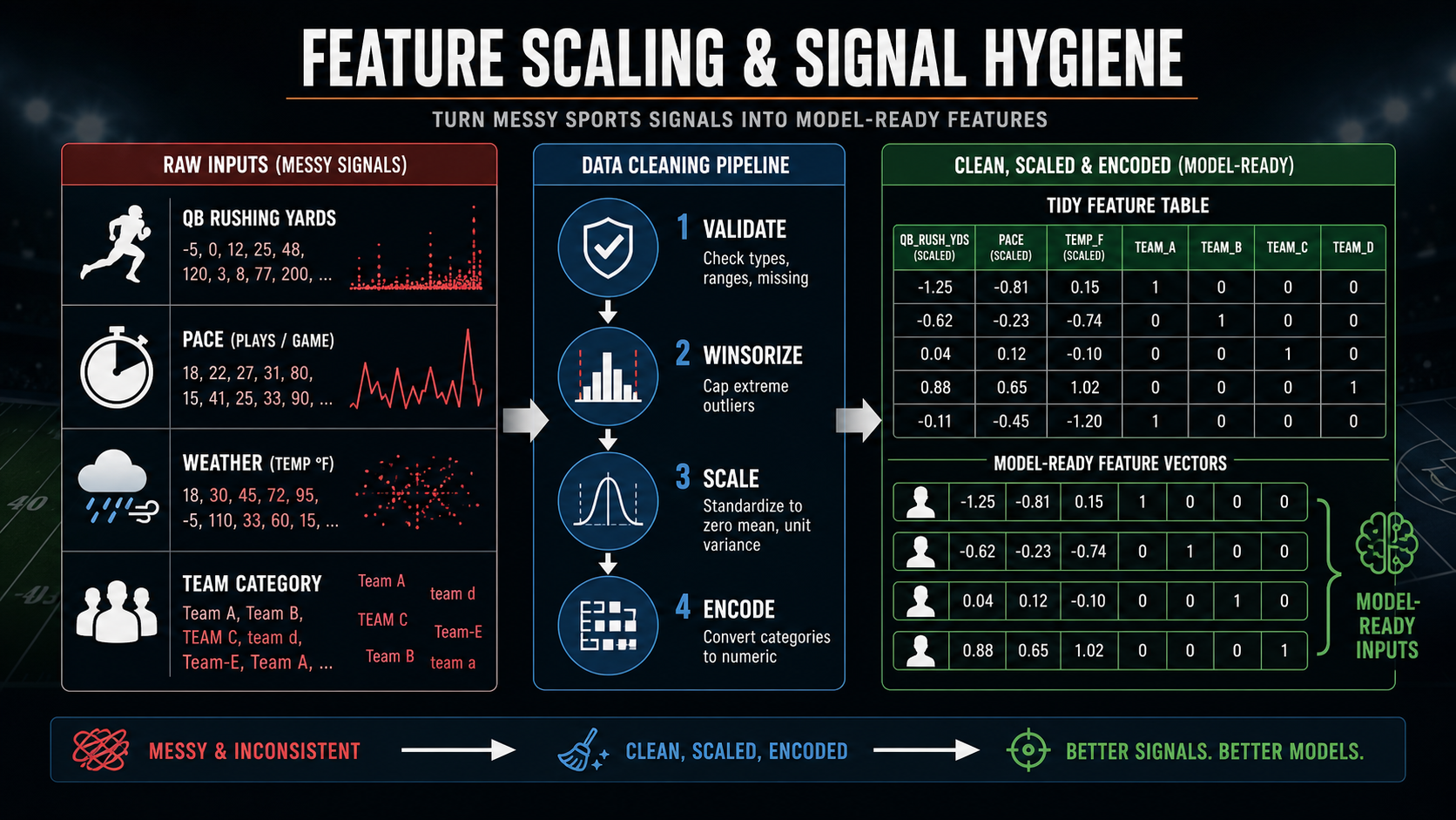 Explainer diagram showing raw NFL sports signals converted through z scores, min max scaling, one hot encoding, and tabular features