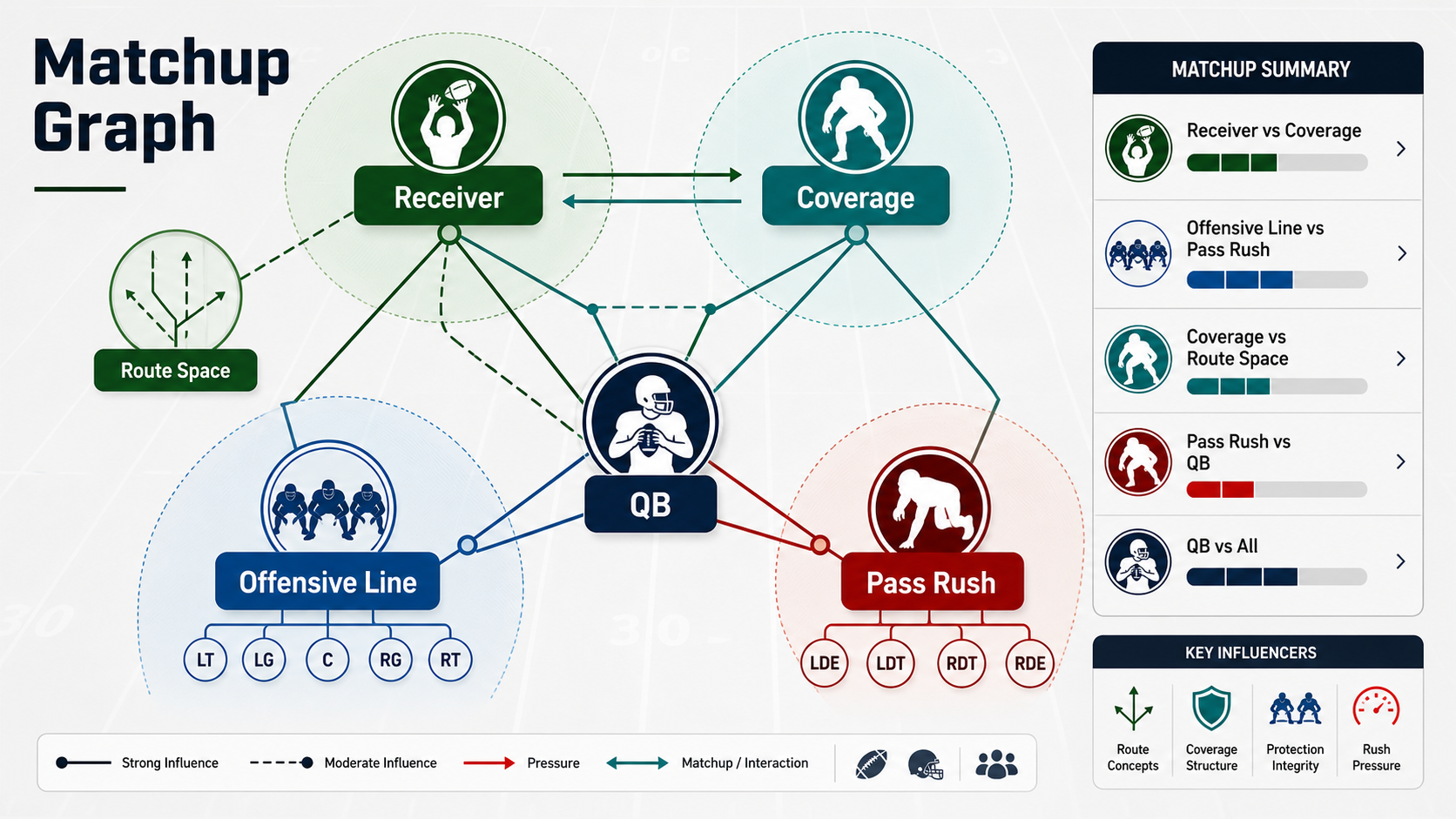 Explainer diagram showing a football matchup graph with receiver, coverage, pass rush, offensive line, and opponent adjustment nodes