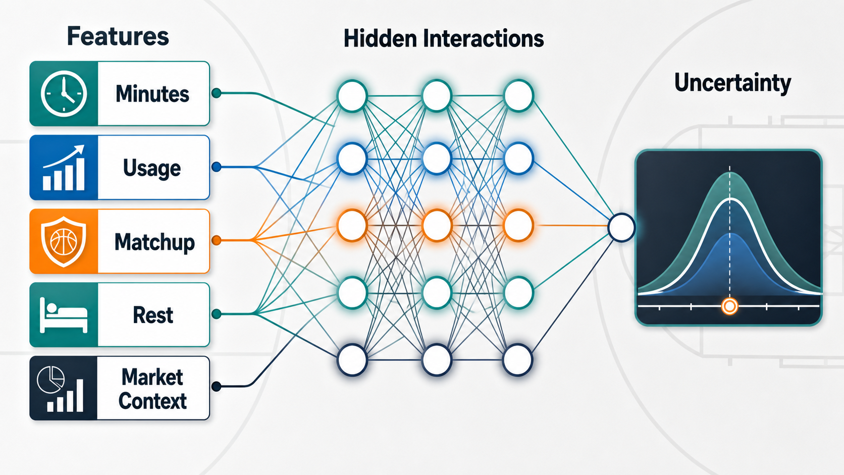 Explainer diagram showing tabular sports features flowing through MLP, TabNet, and Bayesian dropout neural model blocks