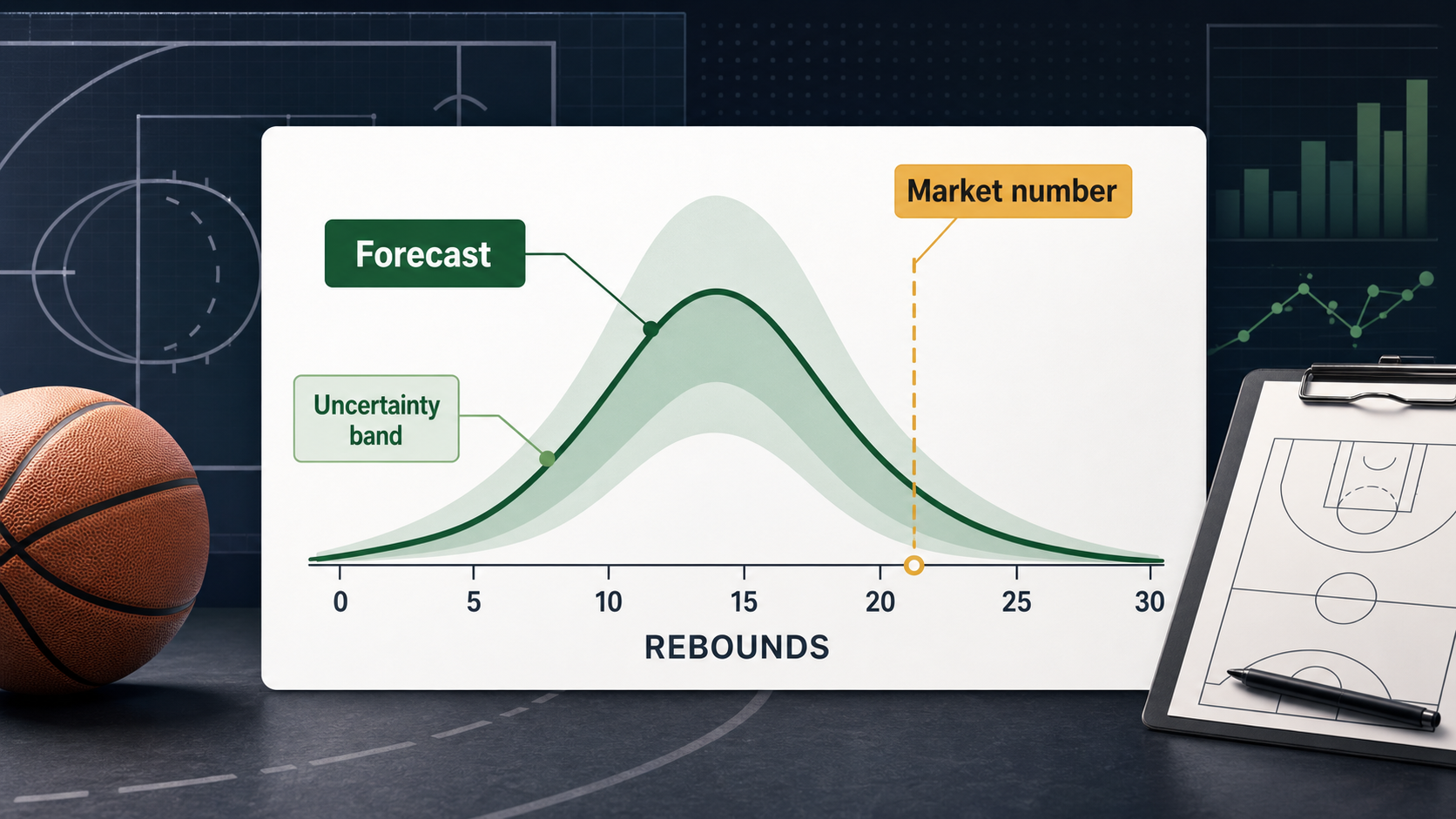 Explainer diagram showing uncertainty bands around an NBA rebounds prop and market number