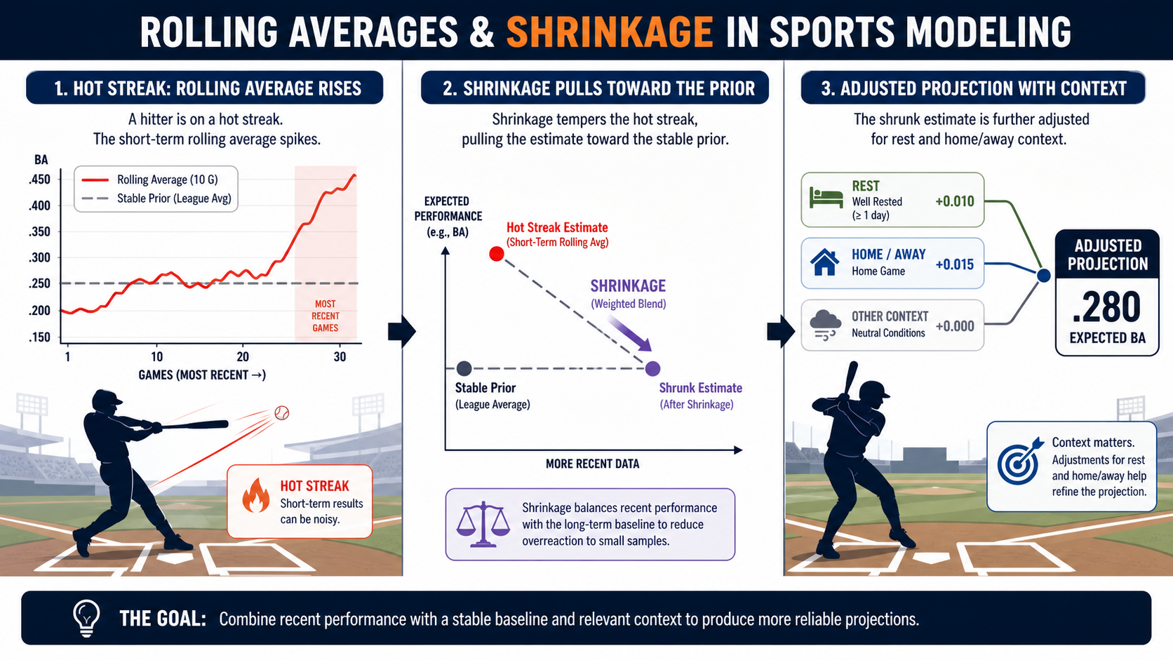 Explainer diagram showing rolling average, exponential moving average, shrinkage, rest days, and home away split inputs
