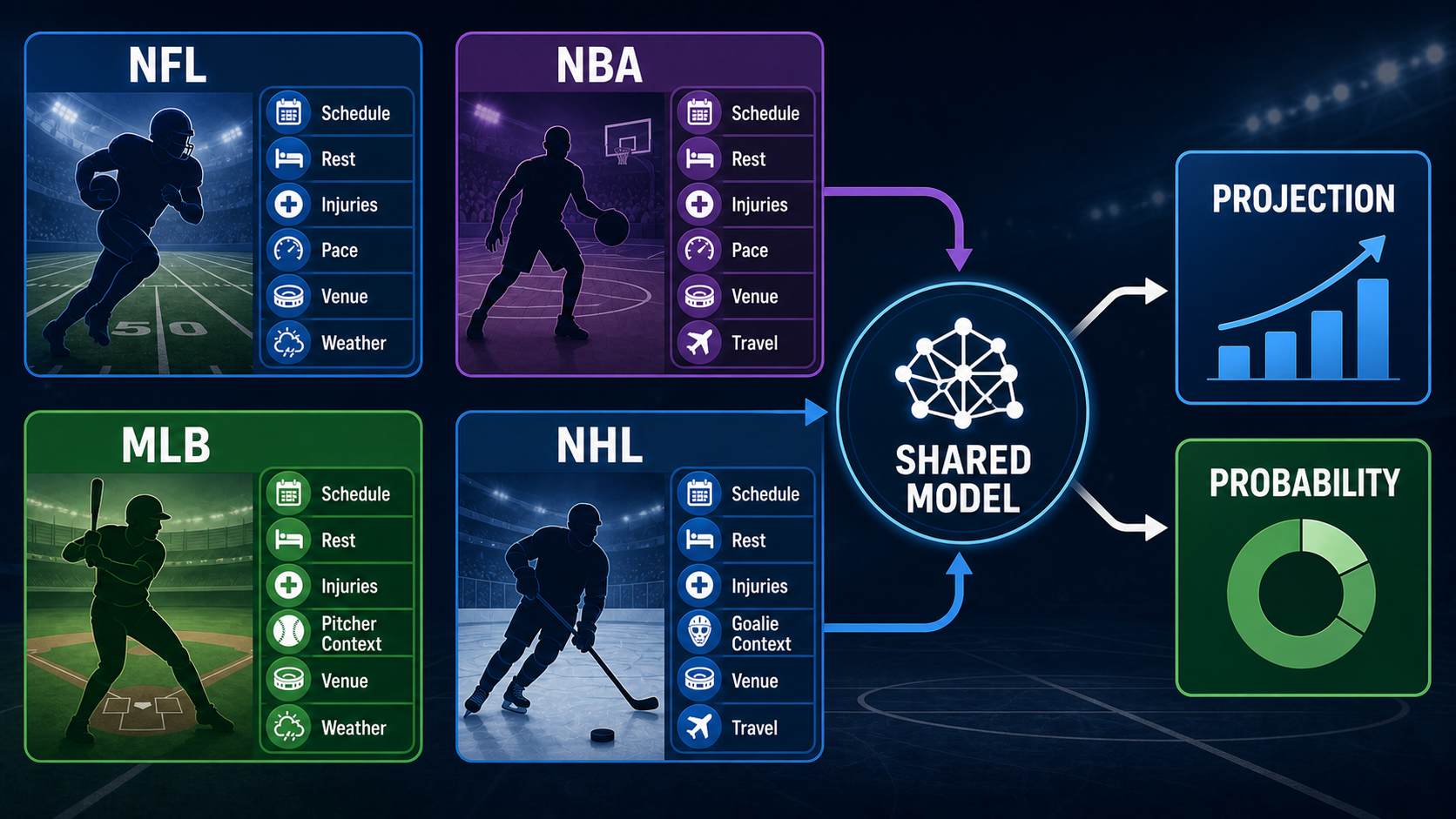 Explainer diagram showing separate NFL, NBA, MLB, and NHL feature stores feeding reusable sports modeling features
