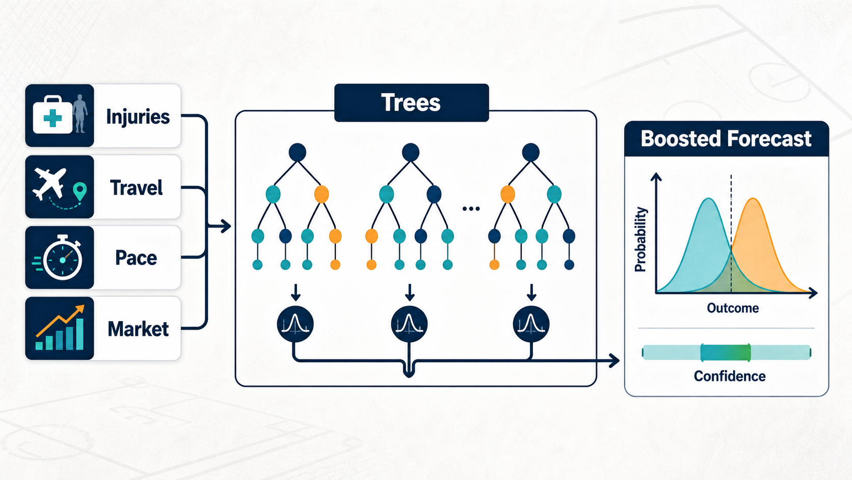Explainer diagram showing tree ensemble models splitting sports features for injury, travel, pace, and market signals