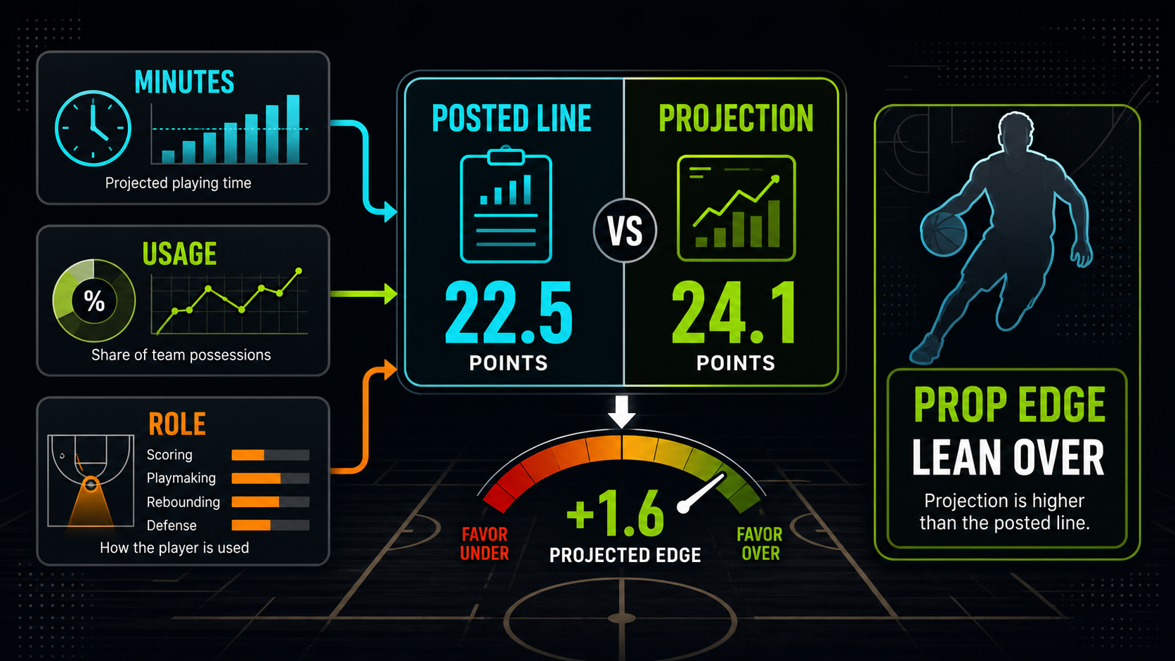 NBA Player Prop Markets: Points, Rebounds, Assists, and Beyond explanatory concept diagram