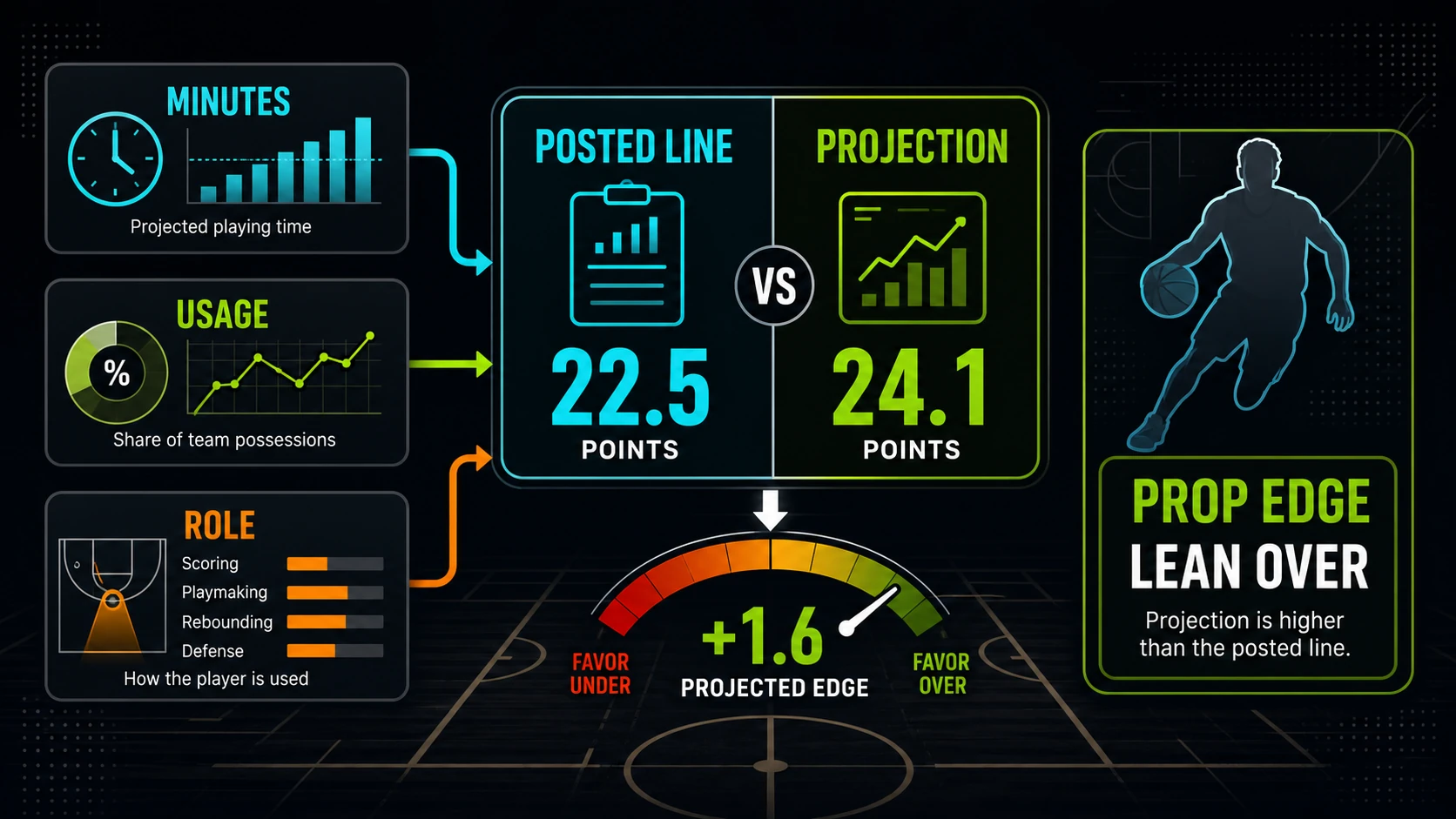 NBA Player Prop Markets: Points, Rebounds, Assists, and Beyond explanatory concept diagram