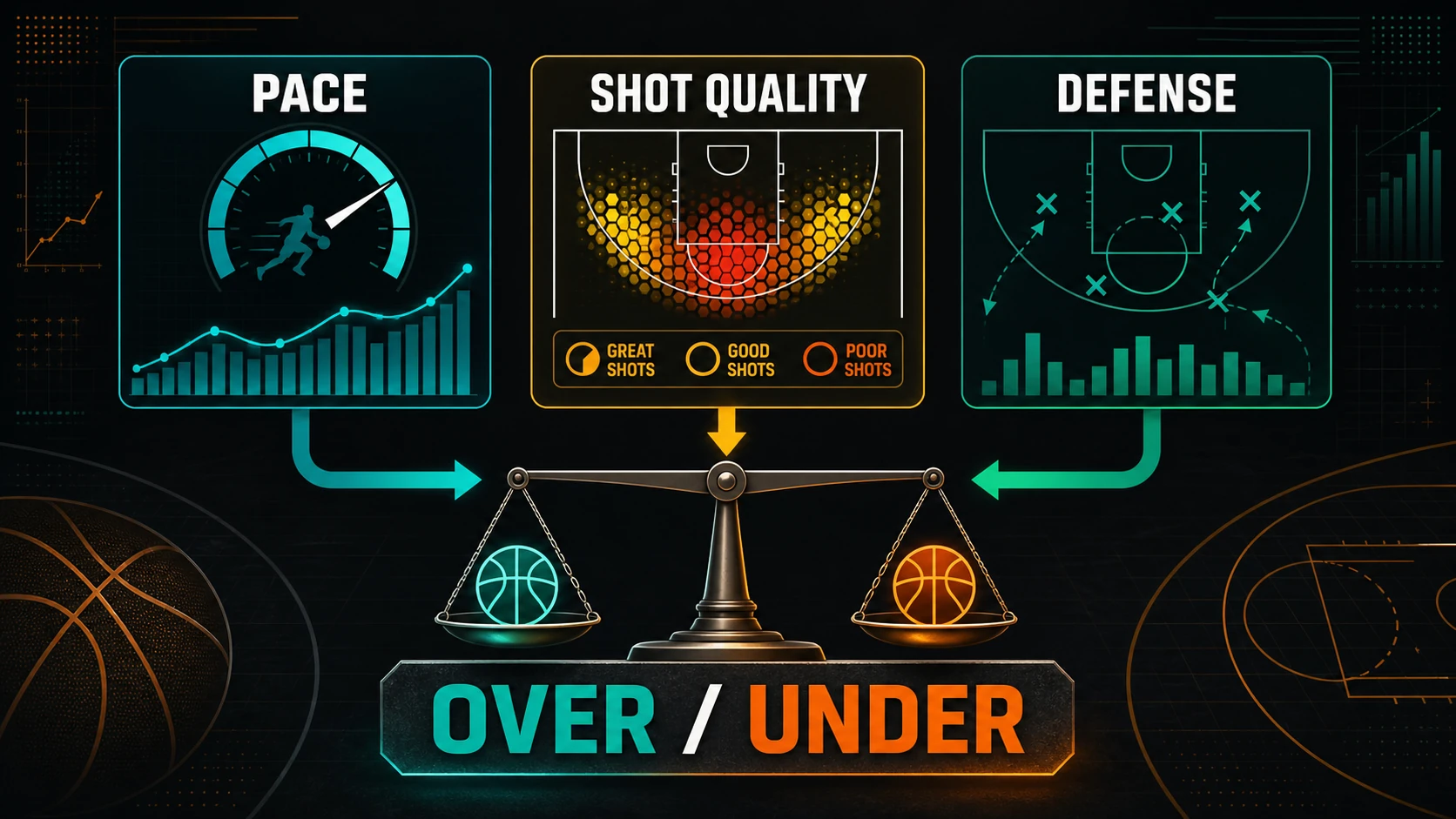NBA Totals Betting: Pace, Defense, and Why Overs Hit explanatory concept diagram