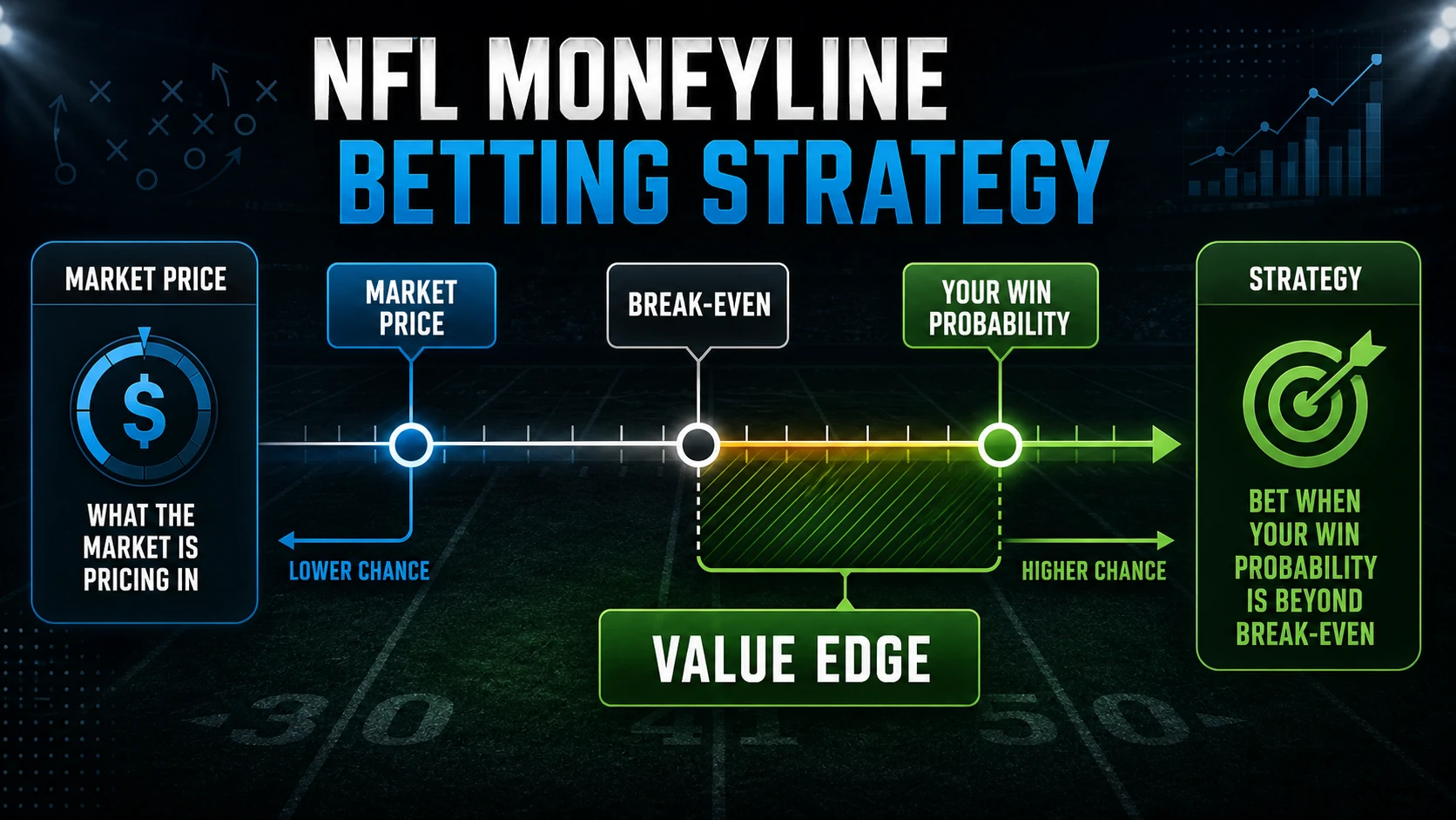 NFL Moneyline Betting Strategy: When to Skip the Spread explanatory concept diagram