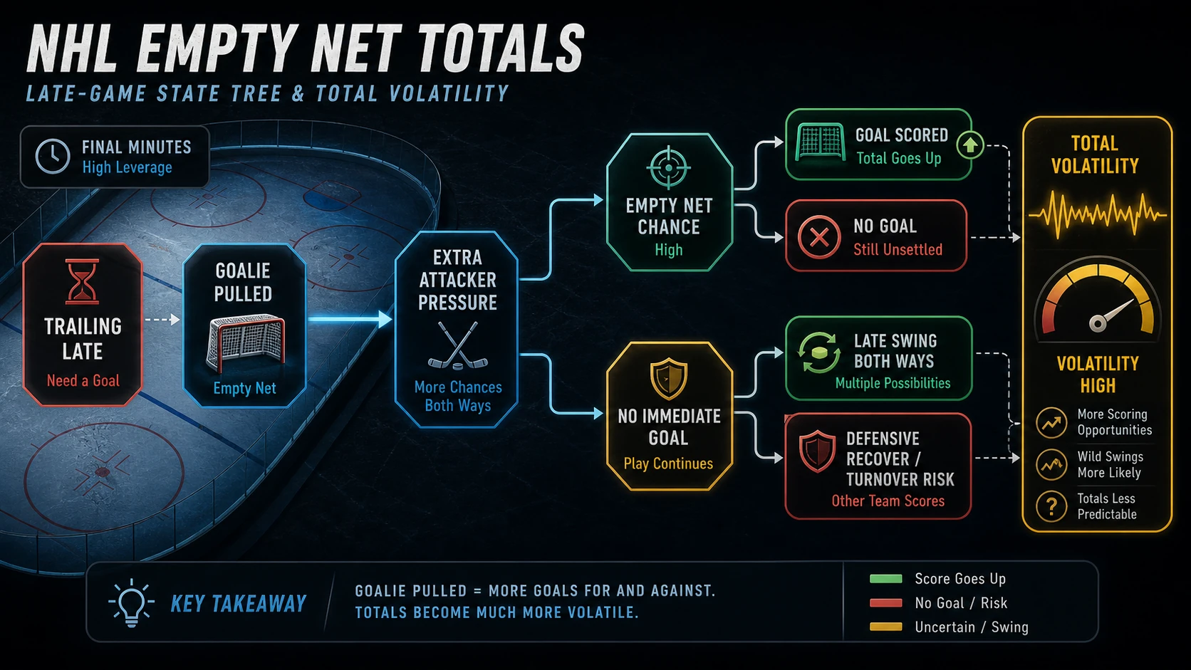 NHL Empty Net Goals: How They Wreck Total Bets explanatory concept diagram