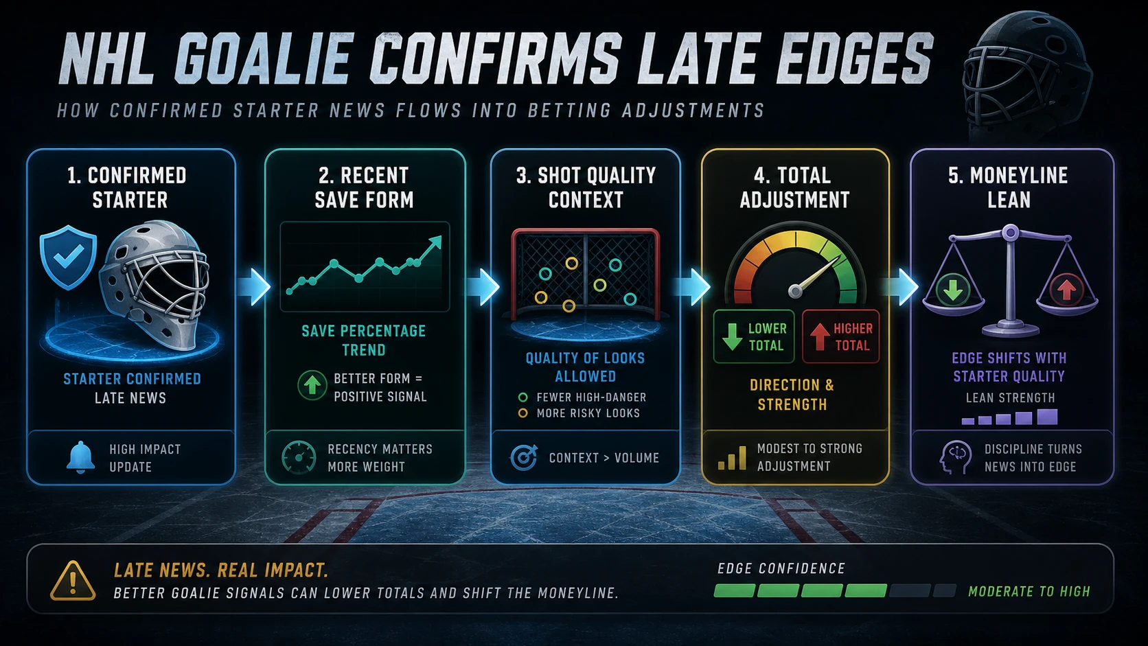 NHL Goalie Confirms: The Late-Day Edge Most Bettors Miss explanatory concept diagram