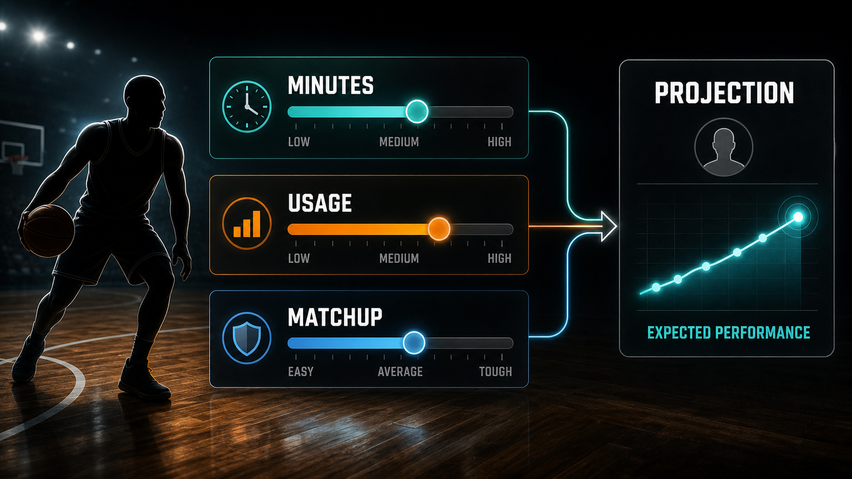 Diagram showing NBA player prop inputs feeding a projection line and market comparison