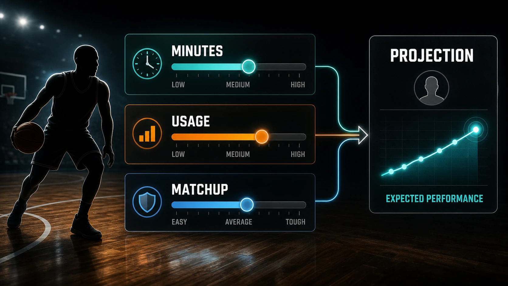 Diagram showing NBA player prop inputs feeding a projection line and market comparison