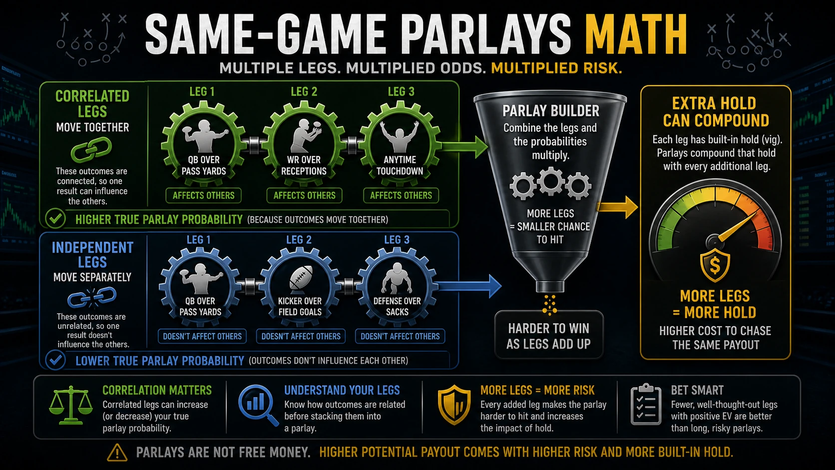 Diagram showing correlated and independent same-game parlay legs feeding a probability funnel and extra hold gauge